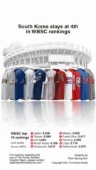 [Graphic News] S. Korea stays at 4th in WBSC rankings