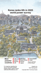 [Graphic News] Korea ranks 6th in 2025 world power survey
