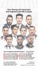 [Graphic News] Son becomes 2nd-highest-paid MLS player