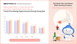 [KMI Health Big Data Series] Hyperuricemia rising among young men, gout risk widens